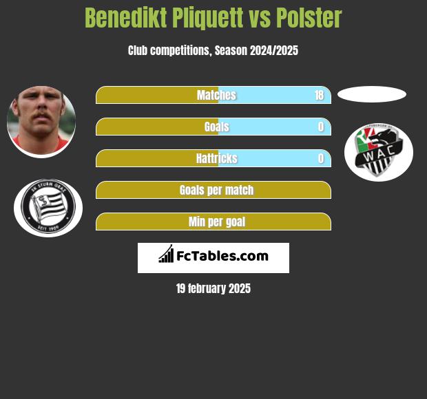 Benedikt Pliquett vs Polster h2h player stats