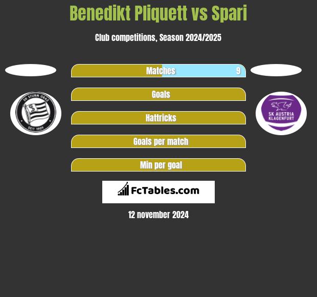 Benedikt Pliquett vs Spari h2h player stats