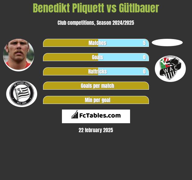 Benedikt Pliquett vs Gütlbauer h2h player stats