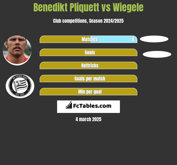 Benedikt Pliquett vs Wiegele h2h player stats