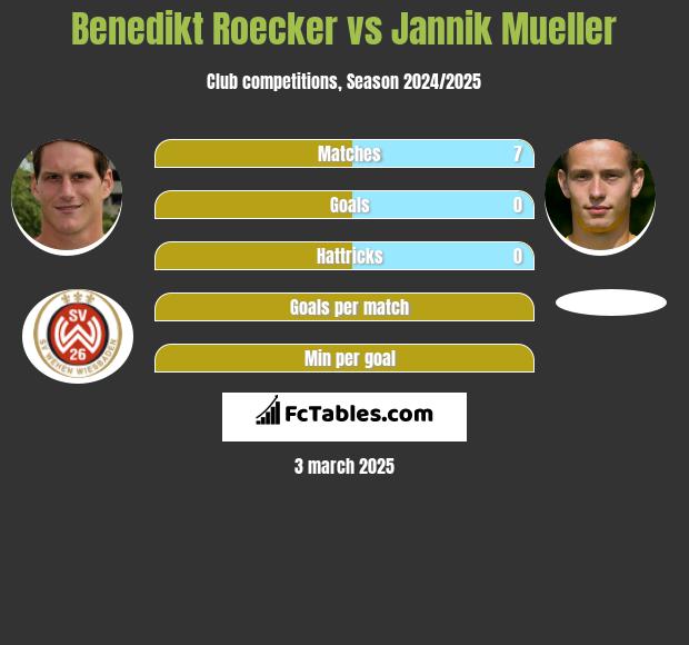 Benedikt Roecker vs Jannik Mueller h2h player stats