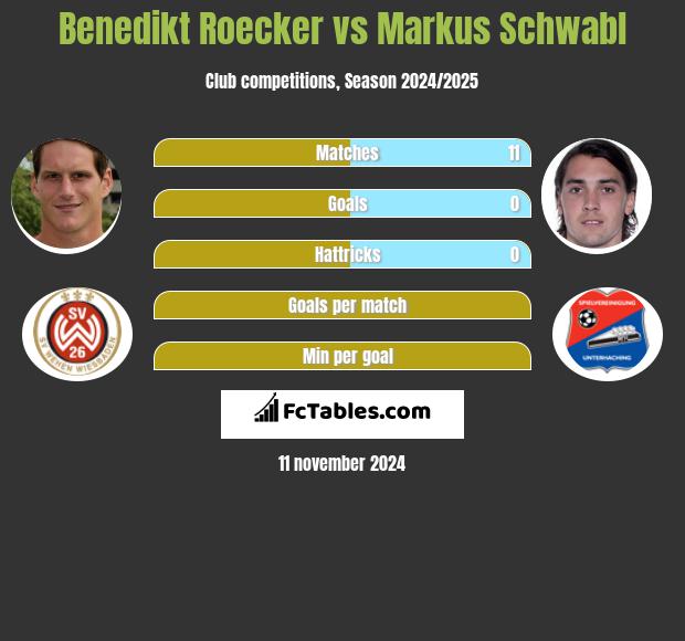 Benedikt Roecker vs Markus Schwabl h2h player stats