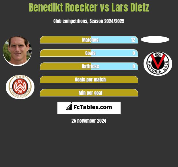 Benedikt Roecker vs Lars Dietz h2h player stats