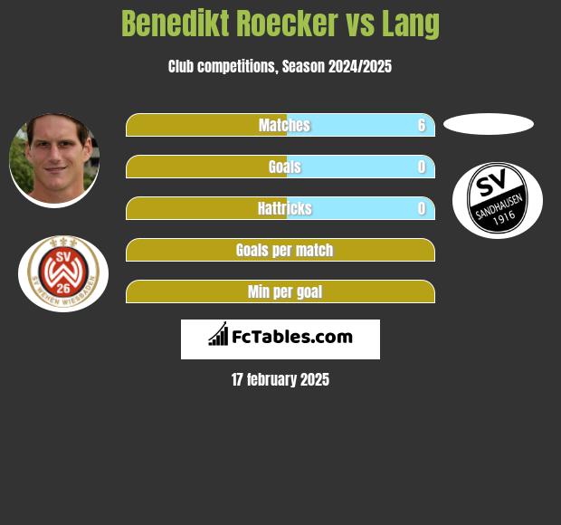 Benedikt Roecker vs Lang h2h player stats