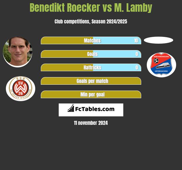 Benedikt Roecker vs M. Lamby h2h player stats