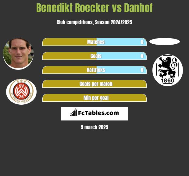 Benedikt Roecker vs Danhof h2h player stats