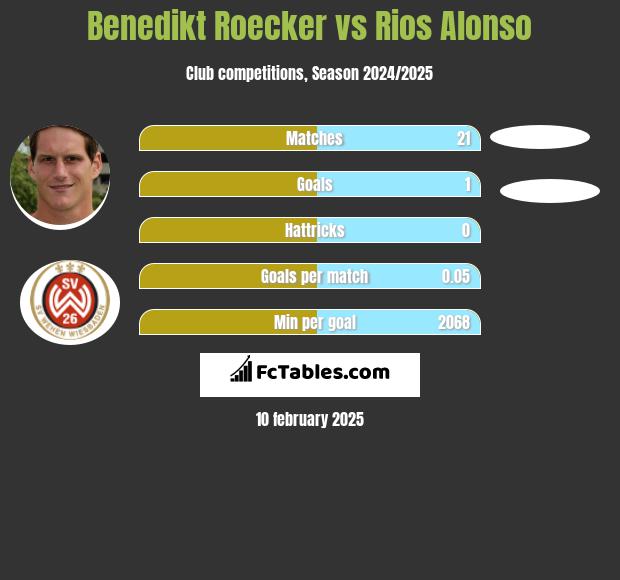 Benedikt Roecker vs Rios Alonso h2h player stats