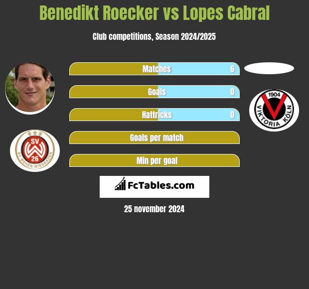 Benedikt Roecker vs Lopes Cabral h2h player stats