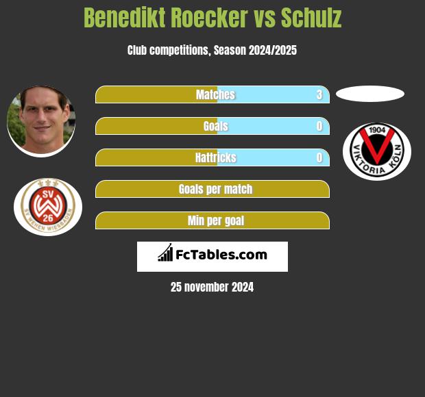 Benedikt Roecker vs Schulz h2h player stats