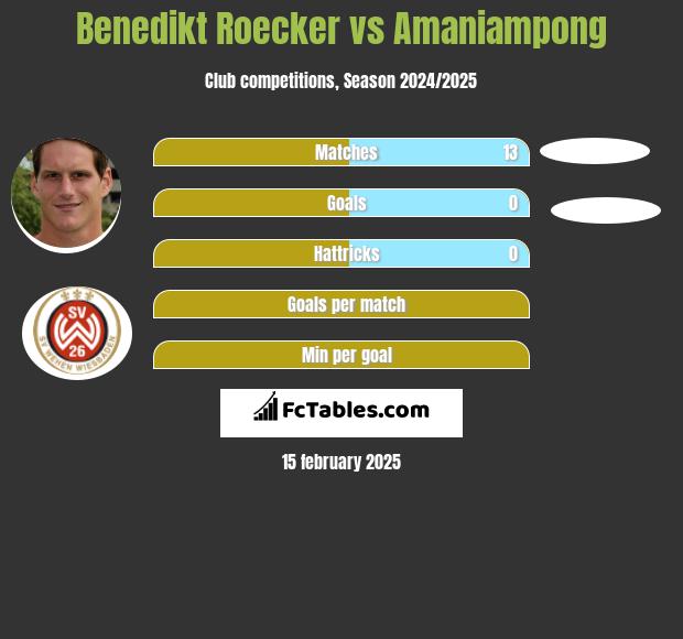 Benedikt Roecker vs Amaniampong h2h player stats