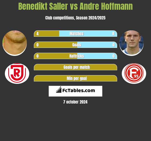 Benedikt Saller vs Andre Hoffmann h2h player stats