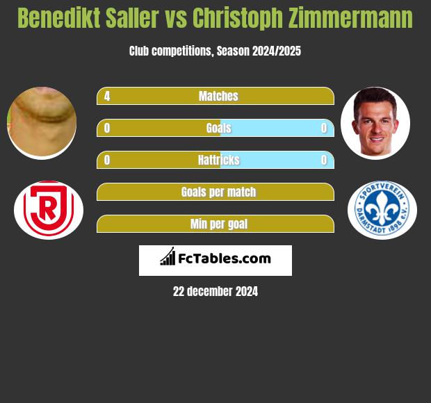 Benedikt Saller vs Christoph Zimmermann h2h player stats