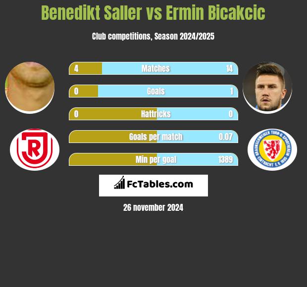 Benedikt Saller vs Ermin Bicakcić h2h player stats