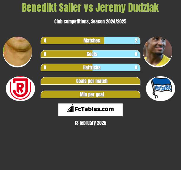 Benedikt Saller vs Jeremy Dudziak h2h player stats