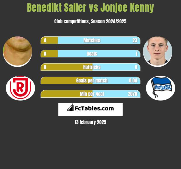 Benedikt Saller vs Jonjoe Kenny h2h player stats