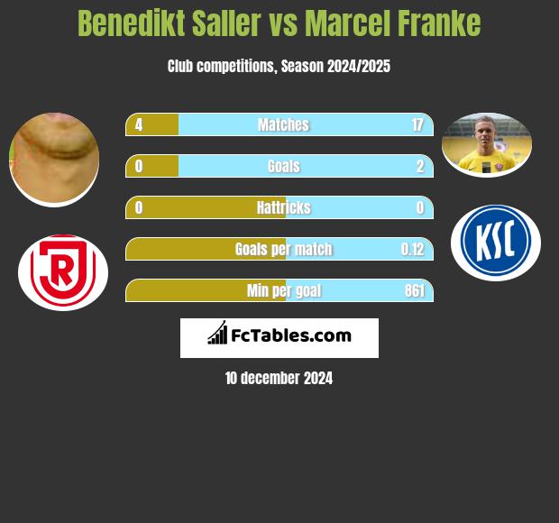 Benedikt Saller vs Marcel Franke h2h player stats