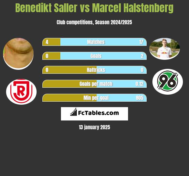 Benedikt Saller vs Marcel Halstenberg h2h player stats