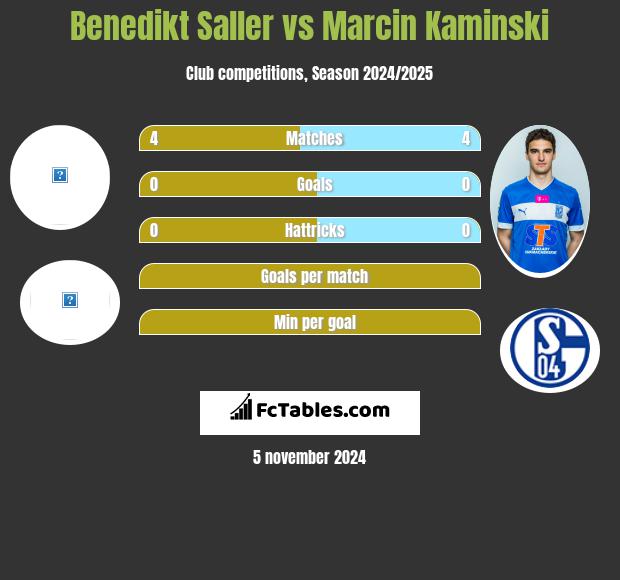 Benedikt Saller vs Marcin Kamiński h2h player stats