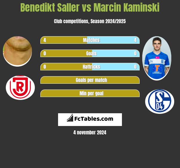 Benedikt Saller vs Marcin Kaminski h2h player stats