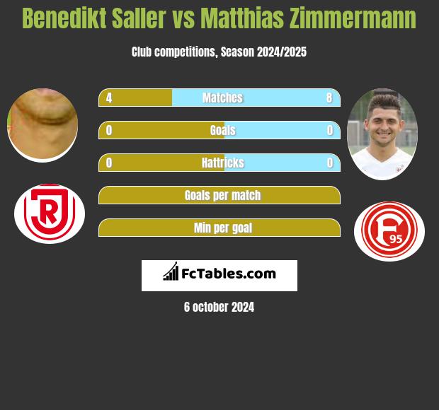 Benedikt Saller vs Matthias Zimmermann h2h player stats