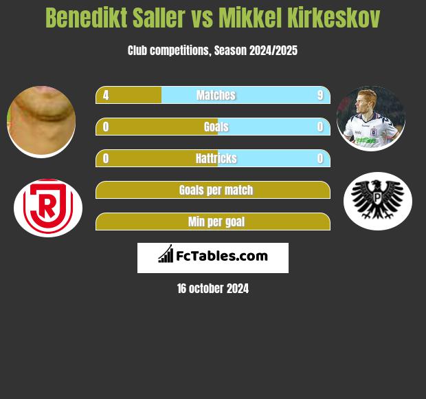 Benedikt Saller vs Mikkel Kirkeskov h2h player stats