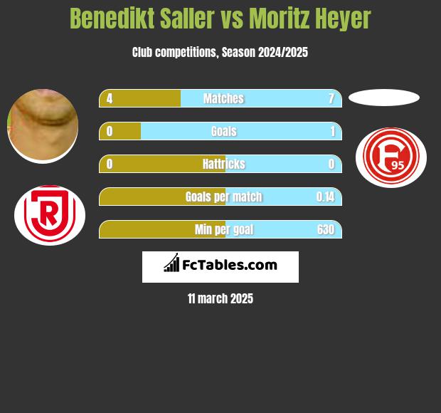 Benedikt Saller vs Moritz Heyer h2h player stats