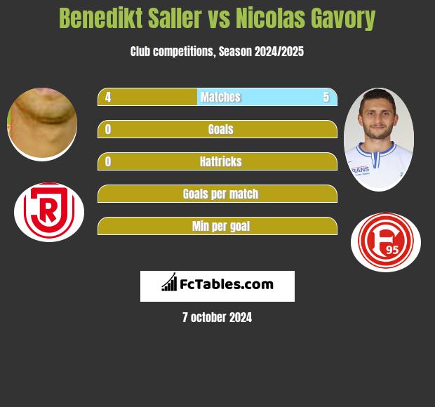 Benedikt Saller vs Nicolas Gavory h2h player stats