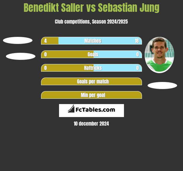 Benedikt Saller vs Sebastian Jung h2h player stats