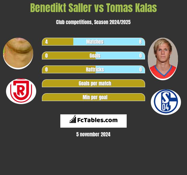 Benedikt Saller vs Tomas Kalas h2h player stats