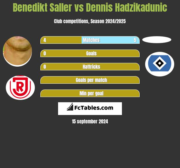 Benedikt Saller vs Dennis Hadzikadunic h2h player stats