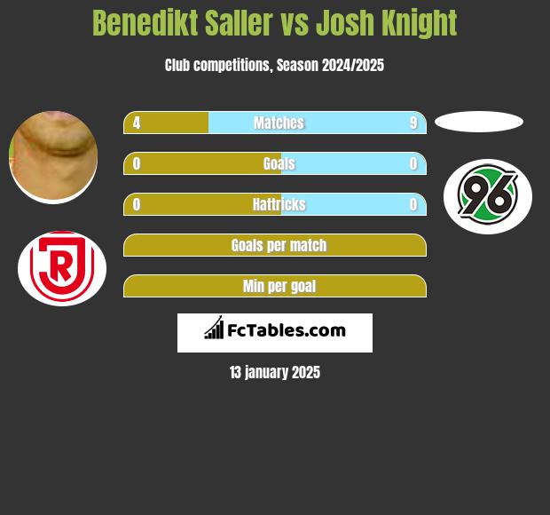 Benedikt Saller vs Josh Knight h2h player stats