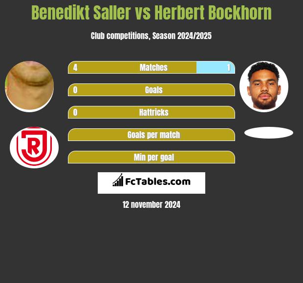 Benedikt Saller vs Herbert Bockhorn h2h player stats