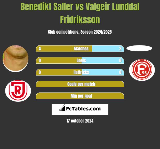 Benedikt Saller vs Valgeir Lunddal Fridriksson h2h player stats