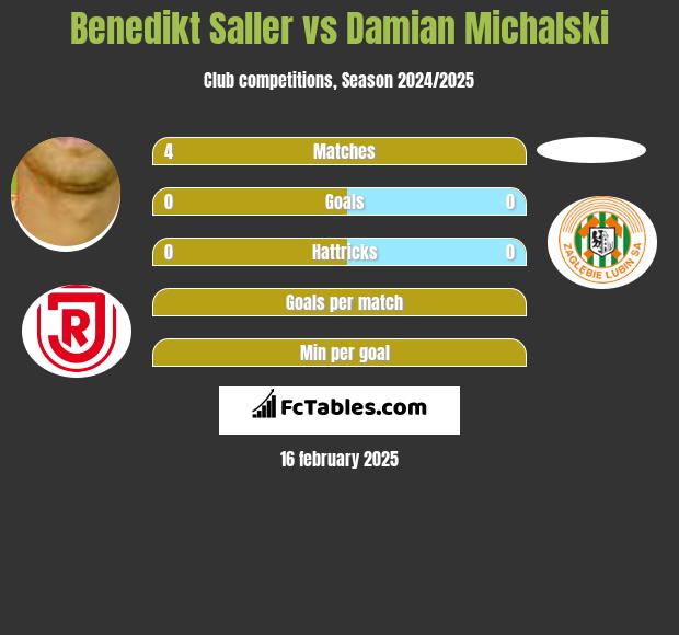 Benedikt Saller vs Damian Michalski h2h player stats