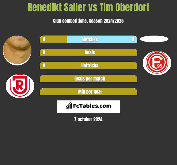 Benedikt Saller vs Tim Oberdorf h2h player stats