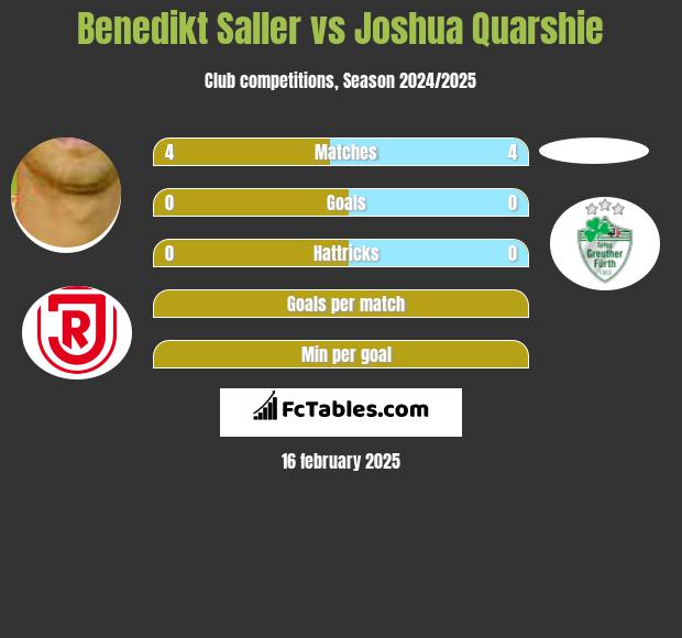 Benedikt Saller vs Joshua Quarshie h2h player stats