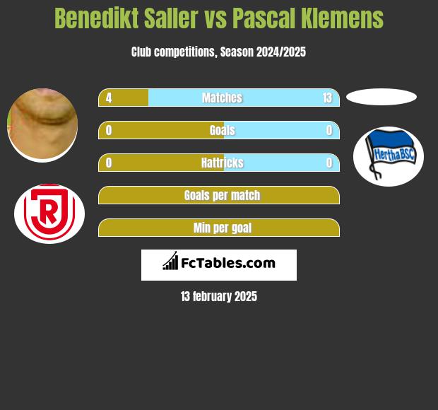 Benedikt Saller vs Pascal Klemens h2h player stats