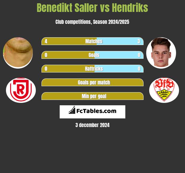 Benedikt Saller vs Hendriks h2h player stats