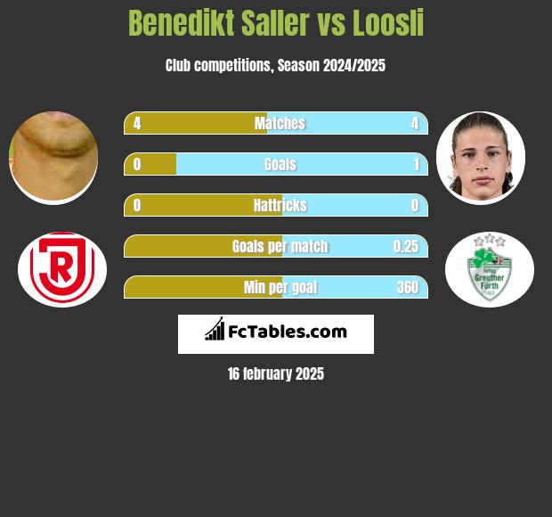 Benedikt Saller vs Loosli h2h player stats