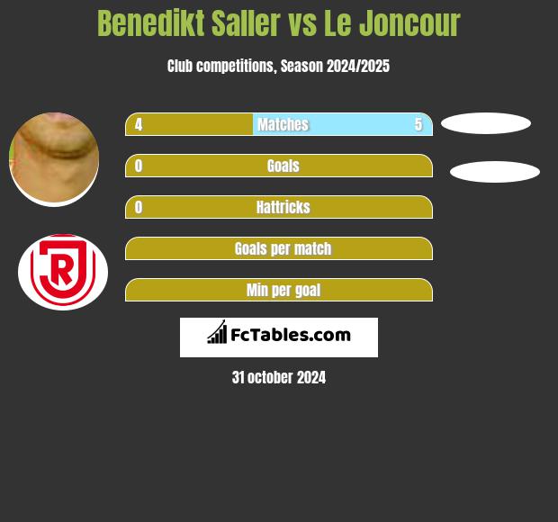 Benedikt Saller vs Le Joncour h2h player stats