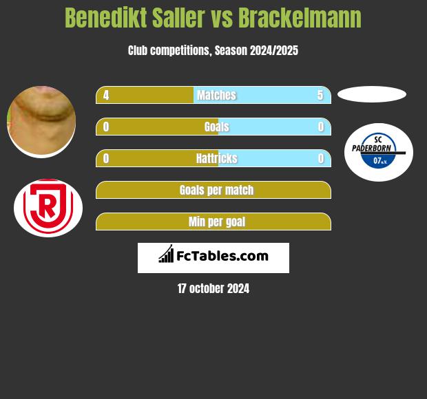 Benedikt Saller vs Brackelmann h2h player stats