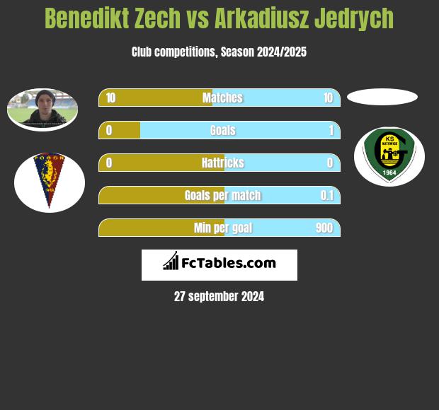 Benedikt Zech vs Arkadiusz Jedrych h2h player stats