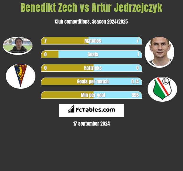 Benedikt Zech vs Artur Jędrzejczyk h2h player stats