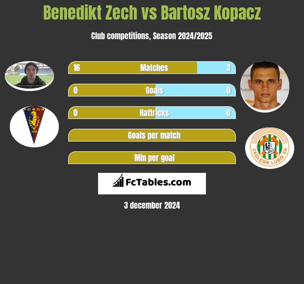 Benedikt Zech vs Bartosz Kopacz h2h player stats