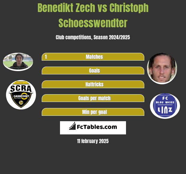 Benedikt Zech vs Christoph Schoesswendter h2h player stats