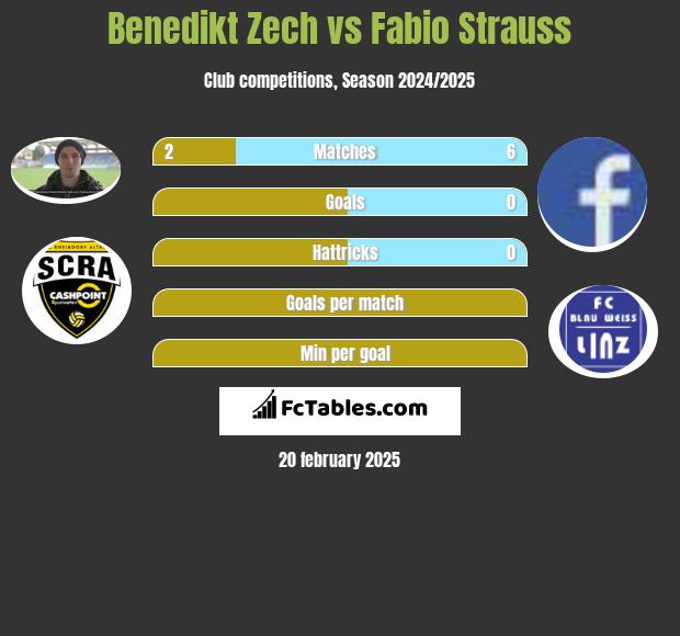 Benedikt Zech vs Fabio Strauss h2h player stats