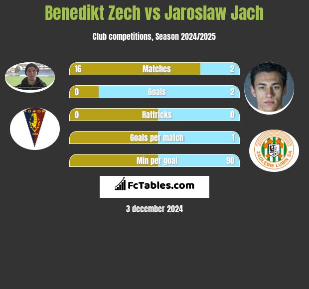 Benedikt Zech vs Jarosław Jach h2h player stats