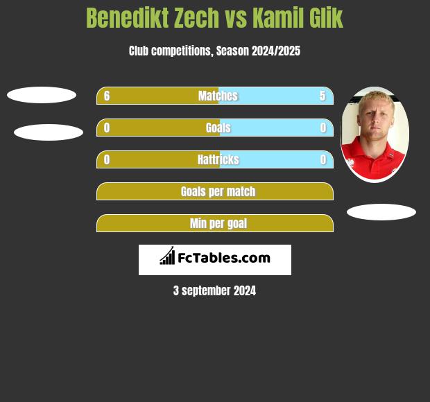 Benedikt Zech vs Kamil Glik h2h player stats