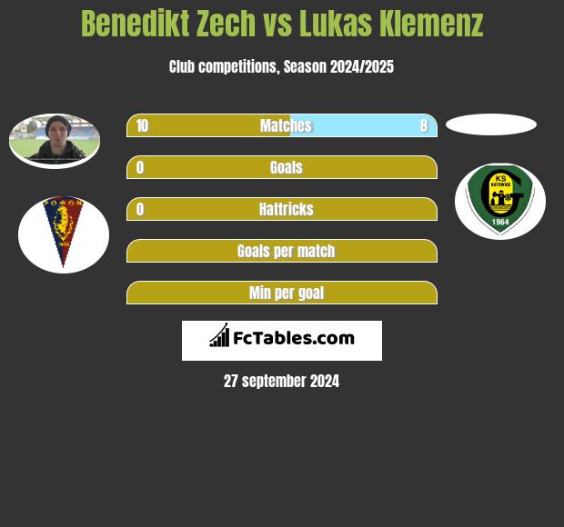 Benedikt Zech vs Lukas Klemenz h2h player stats