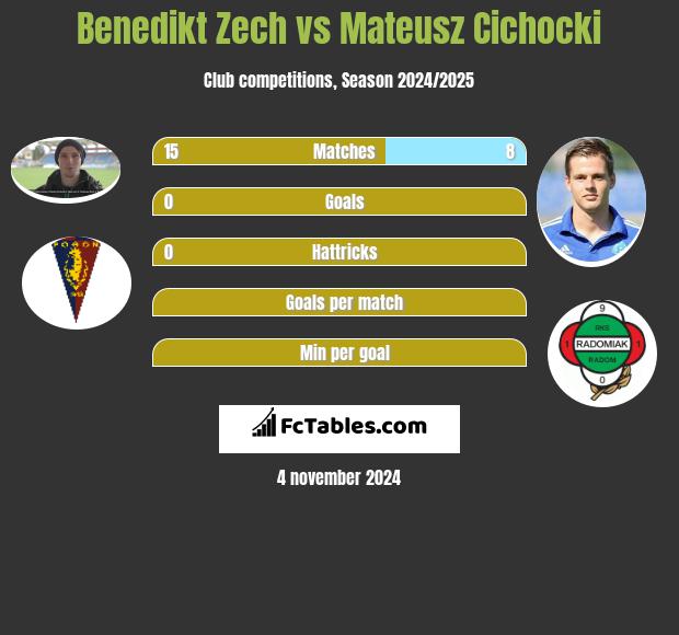 Benedikt Zech vs Mateusz Cichocki h2h player stats